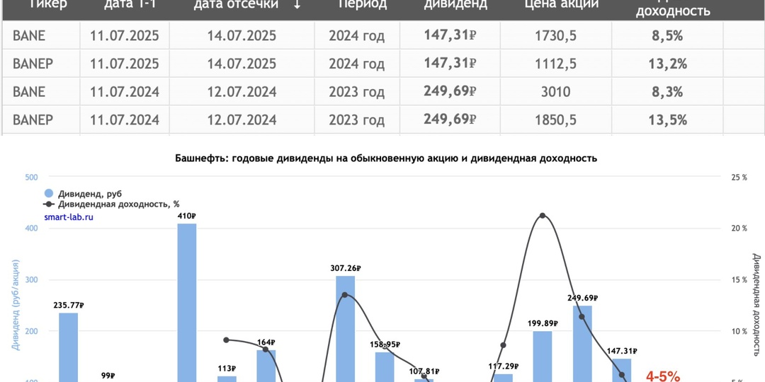 Башнефть - сырьевой придаток Роснефти