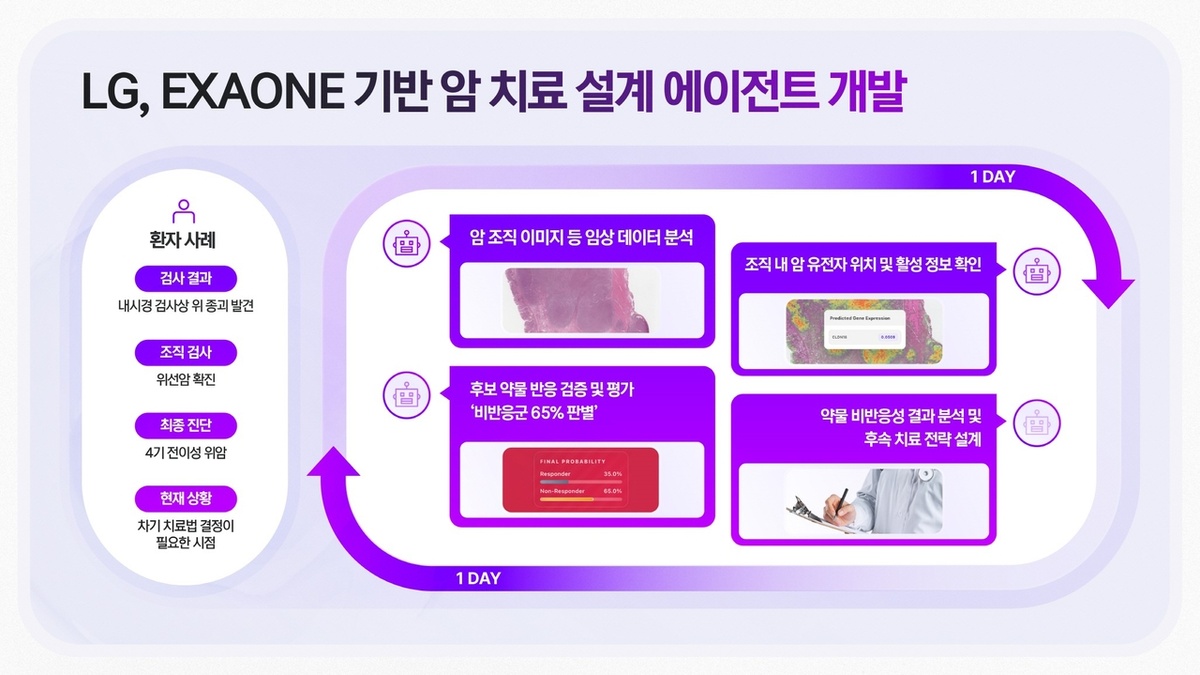 Агент-проектировщик лечения онкологии на базе ИИ LG "EXAONE".   
Клинический случай (слева, сверху вниз) Результаты обследования: при эндоскопии обнаружено образование в желудке; Биопсия: подтвержден аденокарцинома желудка; Окончательный диагноз: рак желудка 4-й стадии с метастазами; Текущая ситуация: необходимо определить дальнейшую тактику лечения
 
(Справа, по часовой стрелке) Анализ клинических данных, включая изображения опухолевой ткани; Определение локализации и активности онкогенов в ткани; Анализ результатов невосприимчивости к препаратам и разработка стратегии последующего лечения; Проверка и оценка реакции на потенциальные препараты «65% образцов, подвергшихся оценке, отнесены к группе невосприимчивых»
(LG AI Research)