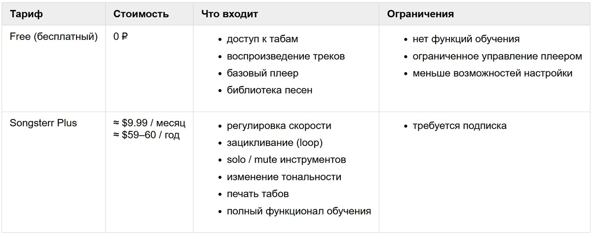 Тарифы Songsterr