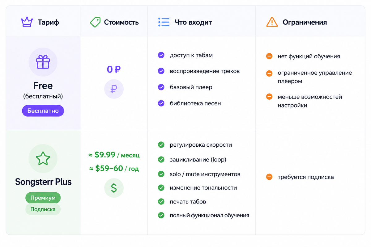 Тарифы Songsterr