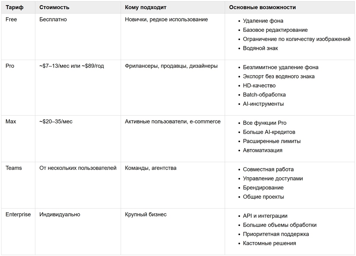Тарифы PhotoRoom