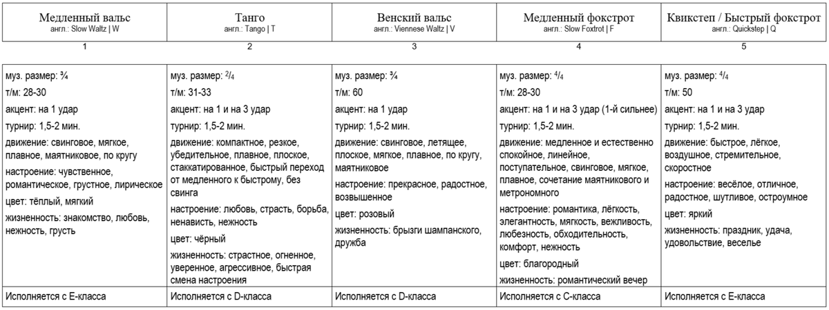 табл.1: основные характеристике танцев европейской программы (стандарт)