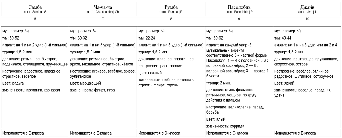 табл.2: основные характеристики танцев латиноамериканской программы (латина)