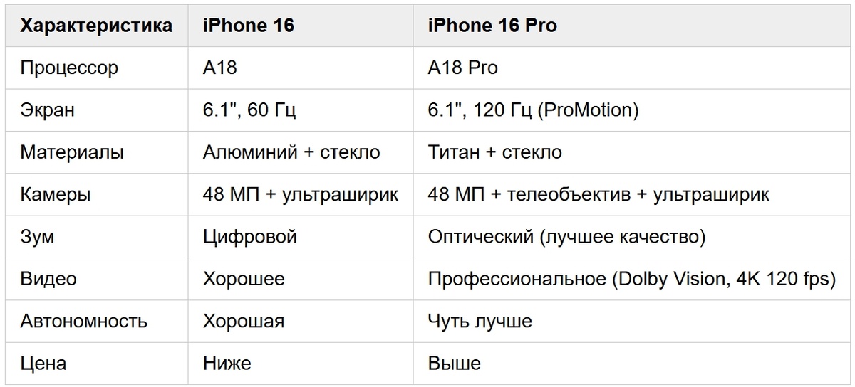 Сравнение характеристик iPhone 16 и iPhone 16 Pro