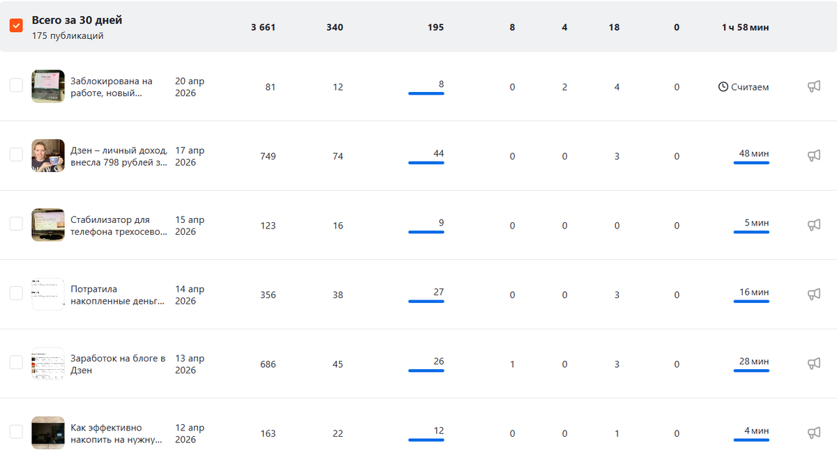 Статистика моего блога в Дзен