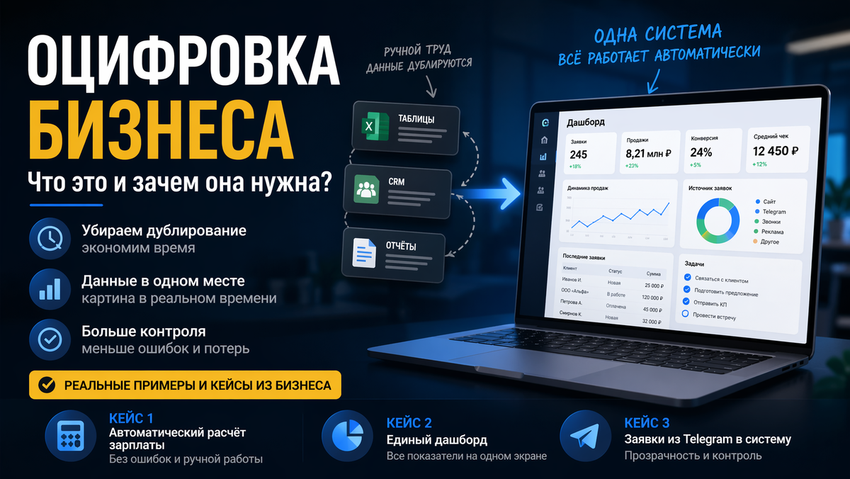 Схема оцифровки бизнеса: данные из таблиц, CRM и отчетов объединяются в единую систему с автоматическим обновлением, формируя наглядный дашборд с ключевыми показателями в реальном времени.