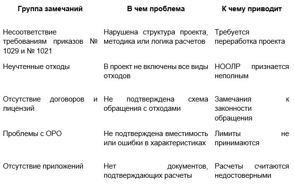 Какие замечания к НООЛР встречаются чаще всего.
