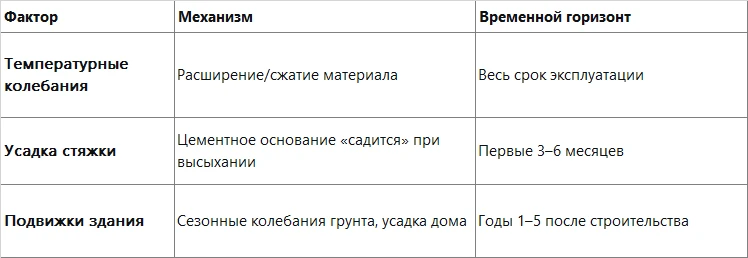 Кейс:

«Стены оштукатурены ротбандом, плитка качественная, клей подходящий. Через неделю трещины пошли. Мастер говорит — плитка капризная» .

Диагноз: Ротбанд не успел полностью высохнуть и дать усадку. Плитка приклеилась, а штукатурка продолжила «садиться». Результат — трещины. Правильное решение: ждать минимум 3 недели после оштукатуривания или использовать специальные составы для быстросохнущих оснований.