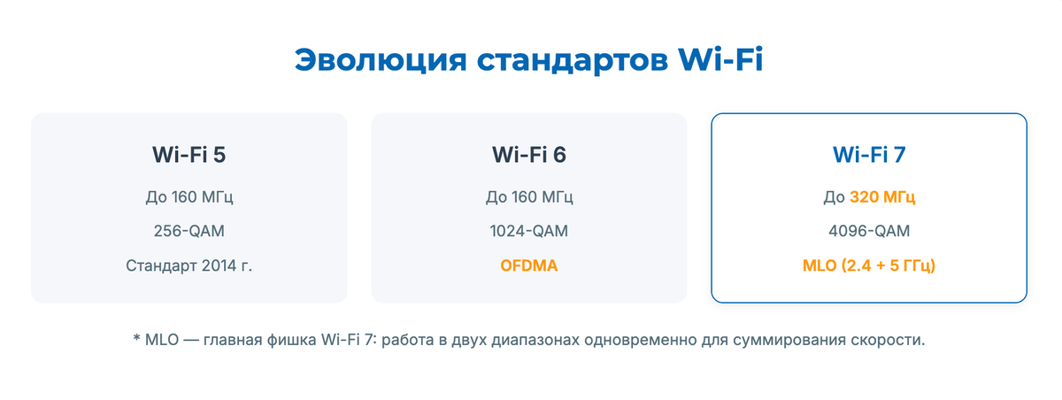 Эволюция стандартов Wi-Fi 5, 6 и 7 — сравнение ширины канала, QAM и технологий OFDMA и MLO