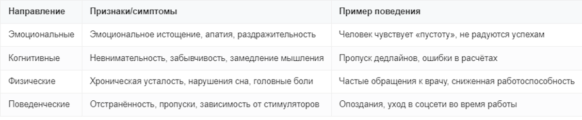 Сравнение симптомов выгорания по направлениям