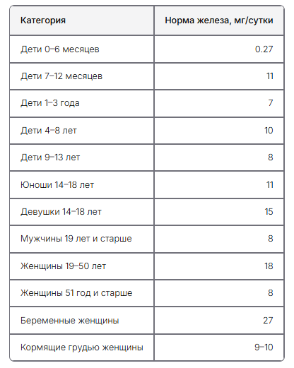 Таблица 1. Суточные нормы потребления железа в зависмости от возраста и пола.
