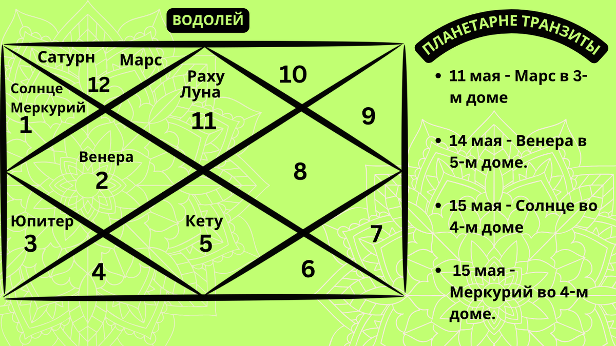 Репрезентативная карта ведической астрологии, отображающая расположение планет в знаке Водолея на май 2026 года