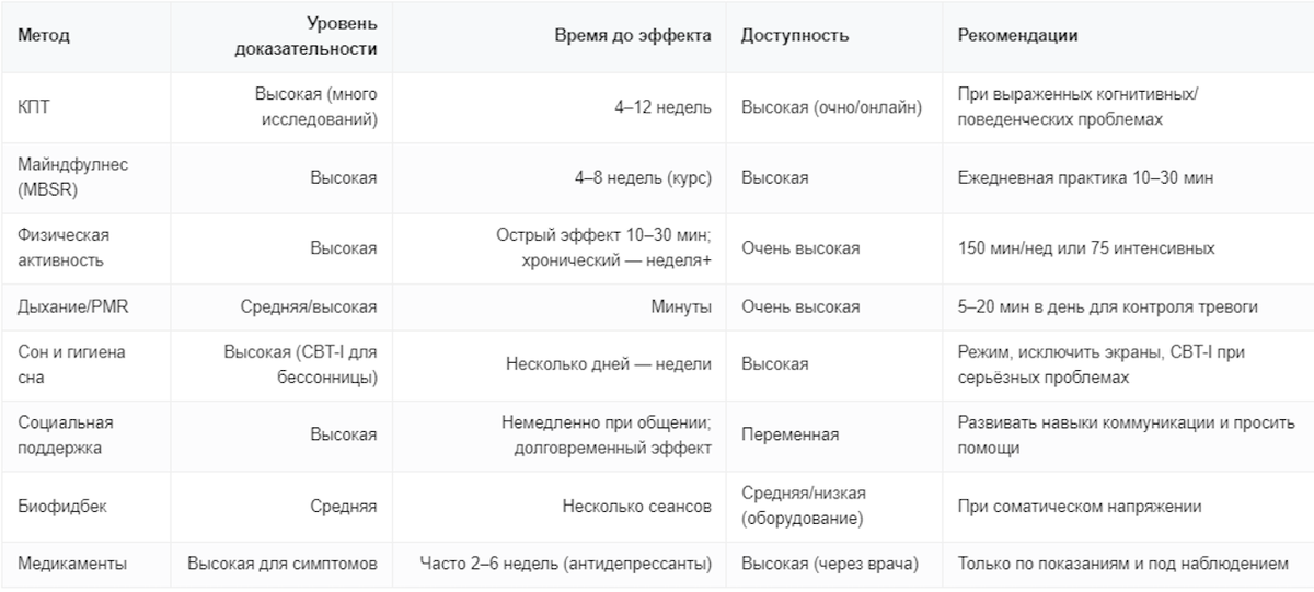 Сравнение методов борьбы со стрессом по ключевым критериям