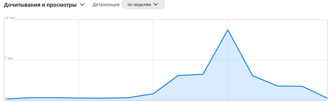 Стеллы отменили? Дзен перестал давать показы за звёзды. Итоги моих экспериментов