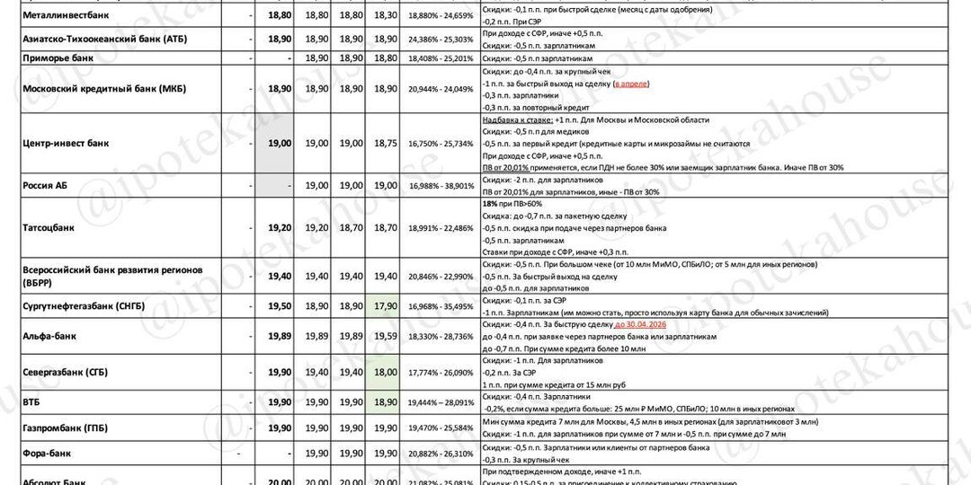 📌 Покупка квартиры на вторичном рынке в ипотеку (обновление 16.04.2026