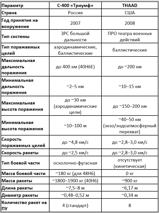 Сравнительные тактико-технические характеристики С-400 Триумф и THAAD