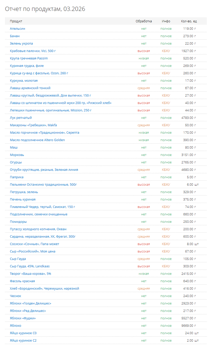 Продукты за март 2026 года