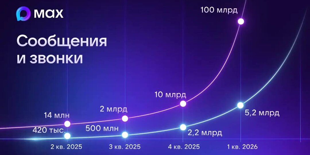 Пользователи МАХ стали чаще звонить и отправлять сообщения