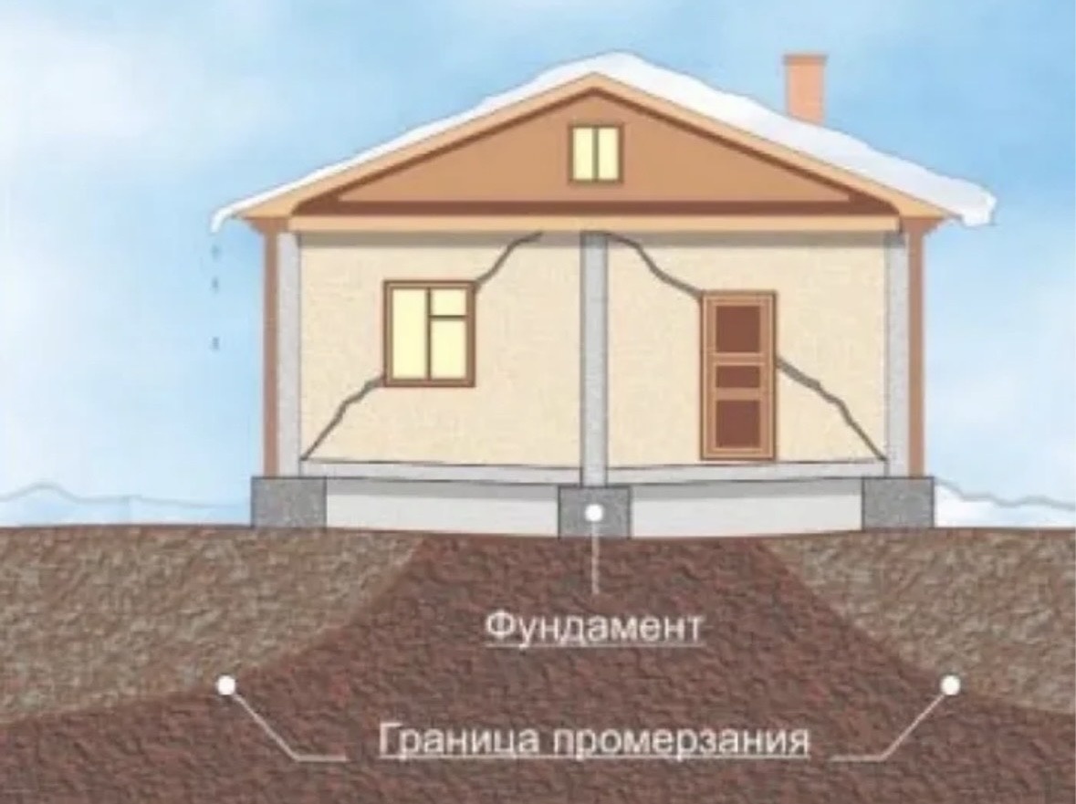 Промерзание грунта может вызвать разрушение фундамента.