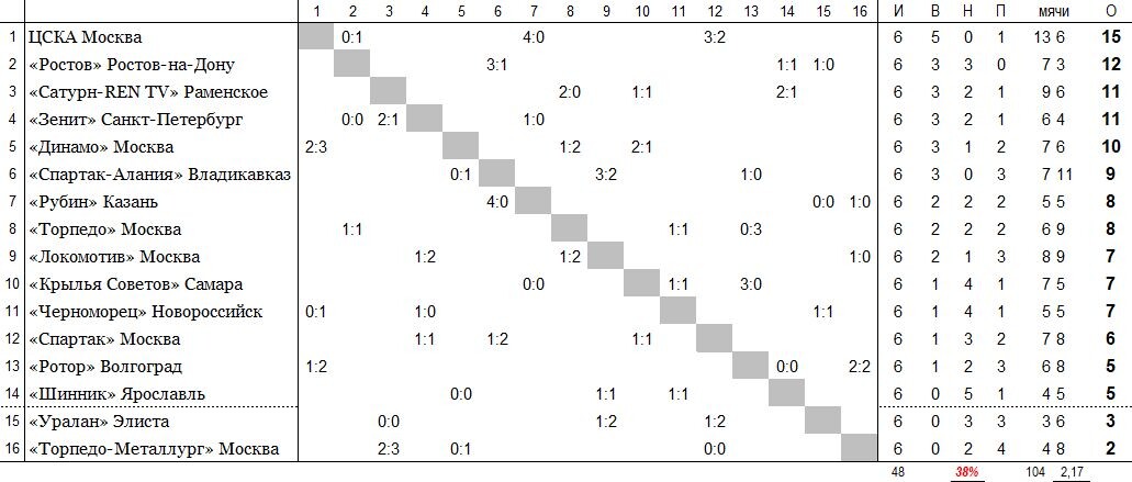 положение команд на 24 апреля