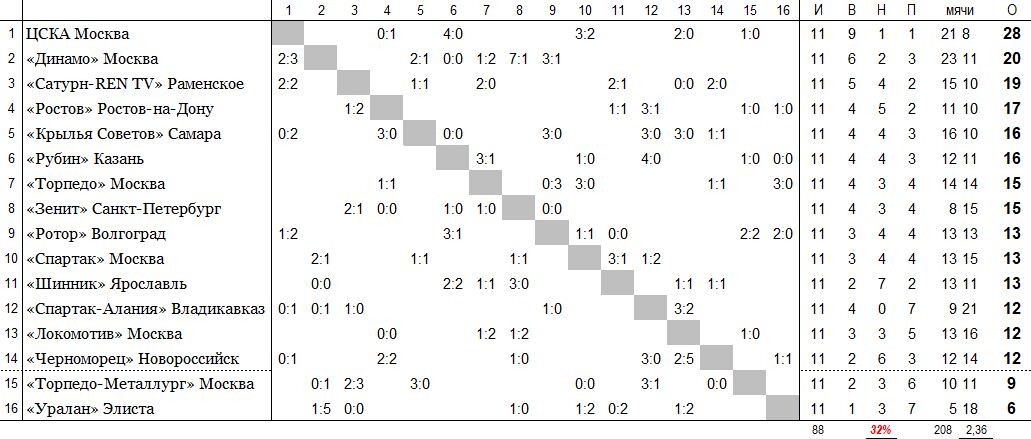 положение команд на 1 июня
