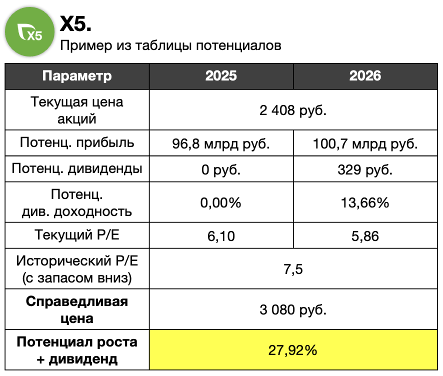 Пример данных по X5 из таблицы потенциалов