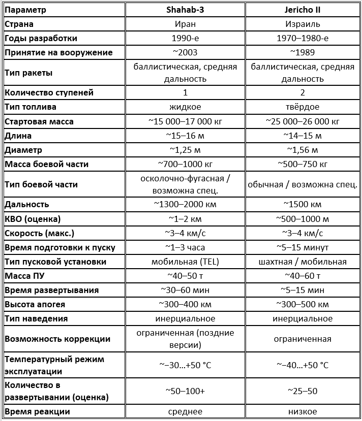 Сравнительные тактико-технические характеристики Shahab-3 и Jericho II