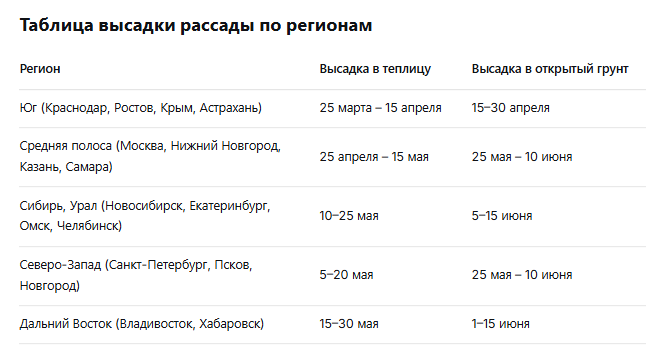 Таблица высадки рассады по регионам