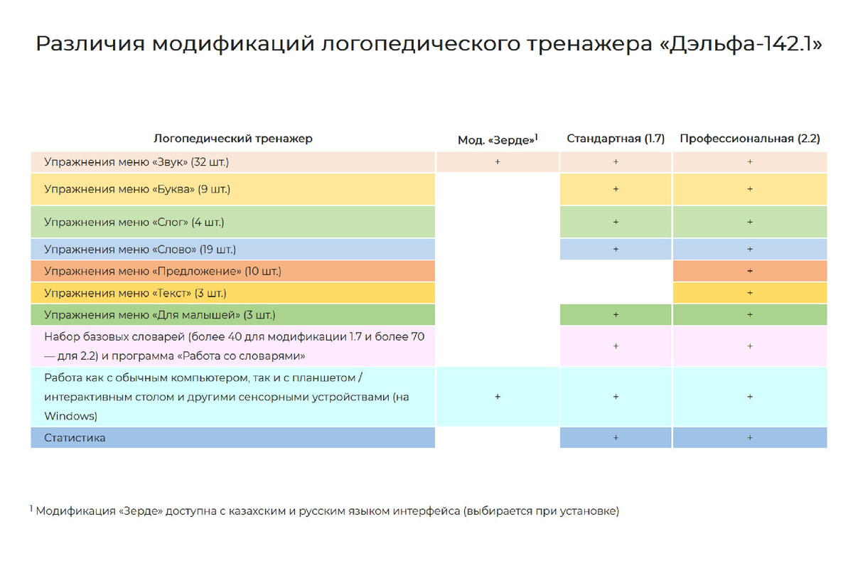 Сравнение модификаций логотренажера в таблице