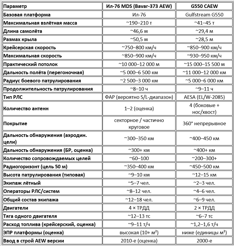 Сравнительные параметры платформ ДРЛО: Ил-76 MDS vs G550 CAEW
