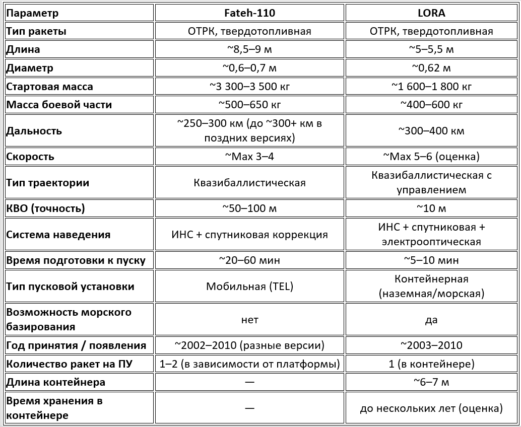 Ключевые параметры оперативно-тактических ракет Fateh-110 и LORA