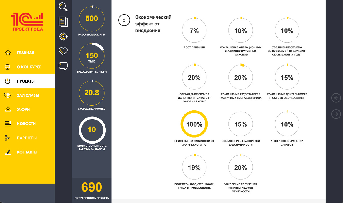 Экономический эффект разработки системы FESCO Management System, отмеченный на конкурсе «1С:Проект года». Источник: https://eawards.1c.ru/projects/cifrovoy-proryv-fesco-v-usloviyah-importozamescheniya--razrabotka-sistemy-upravleniya-perevozkami-fesco-management-system-fms--312678