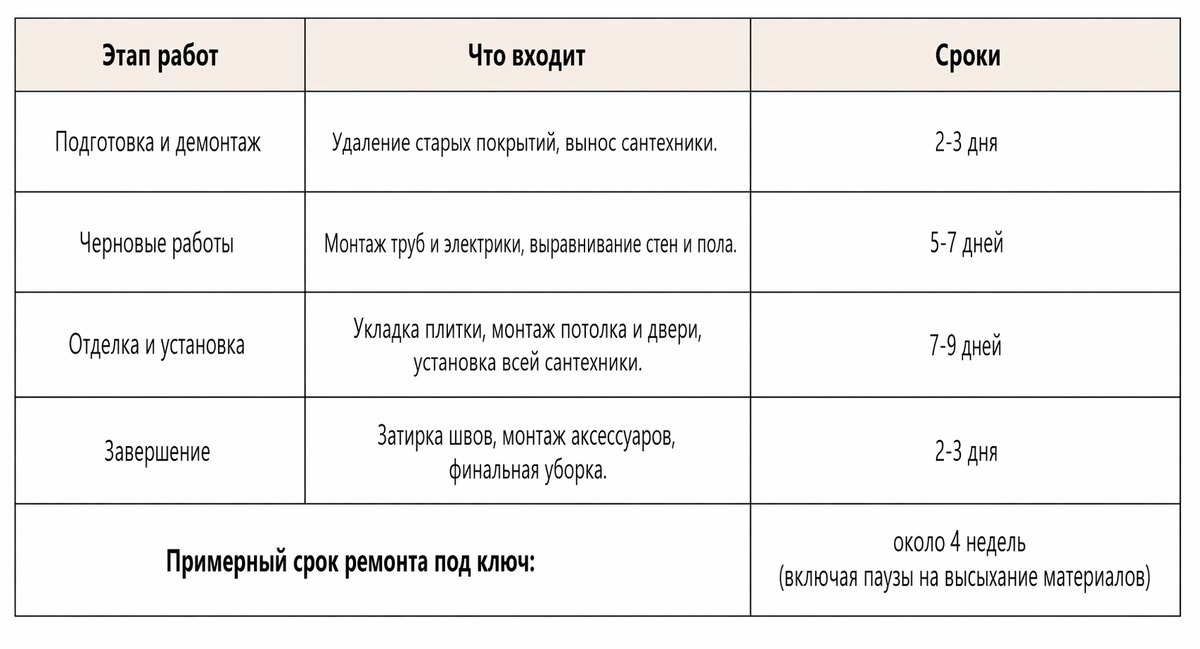 Сроки могут корректироваться в зависимости от выбранных материалов и объема работ.