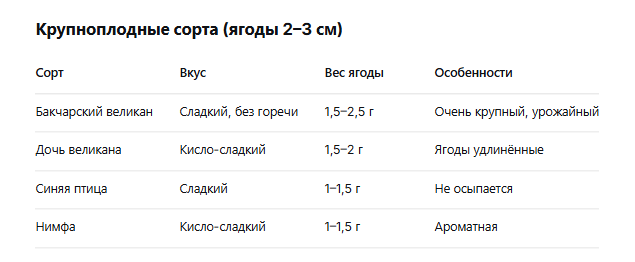 крупноплодные сорта жимолости