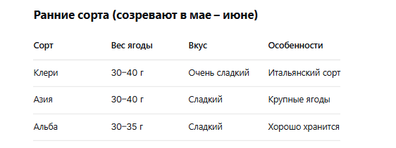 ранние сорта клубники