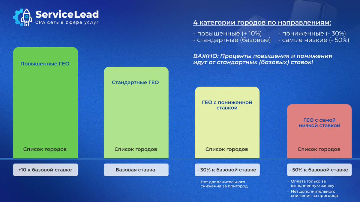4 категории городов по направлениям: