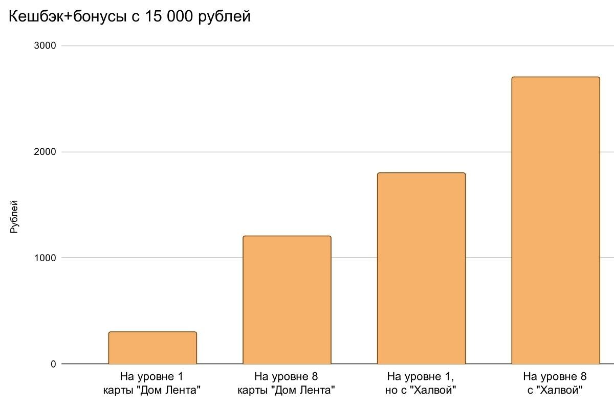 Вот на какую сумму кешбэк и бонусы вы получите с покупки в 15 000 ₽ по картам «Дом Лента» и «Халва»📷
