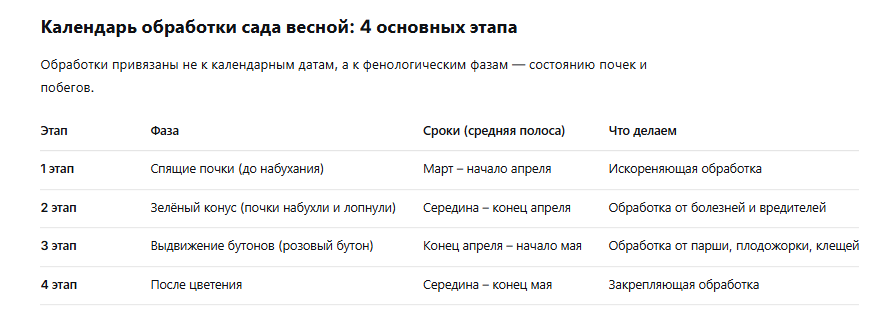 Календарь обработки сада весной