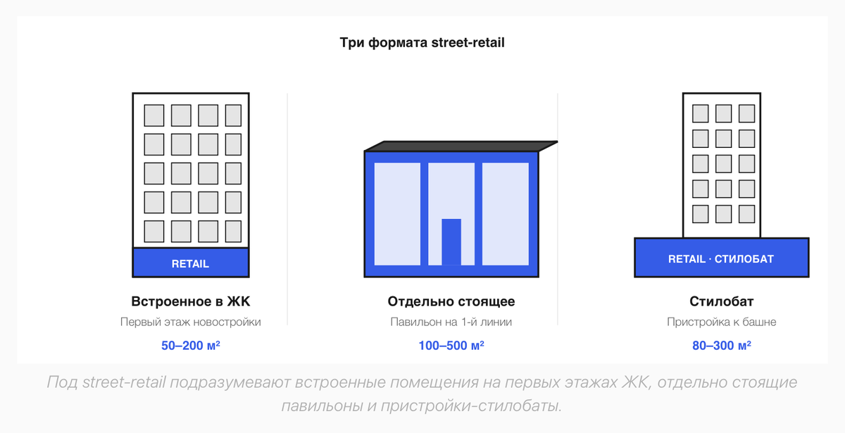 Форматы стрит-ритейл