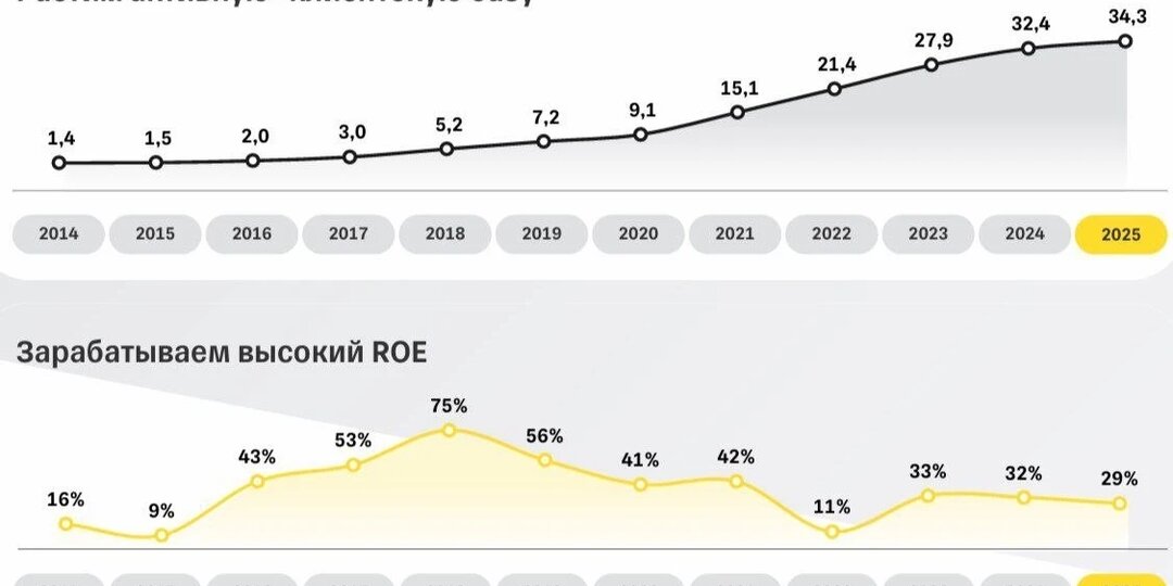 🏦 Т-Технологии: экосистема снова в моде?