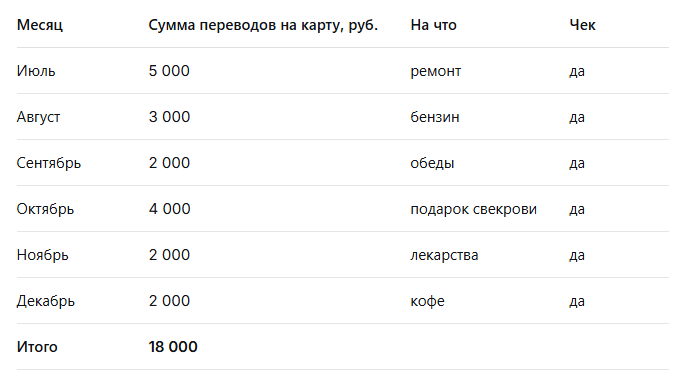 Таблица расходов за полгода ПОСЛЕ