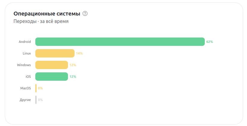 С андроида вы большей части смотрите меня