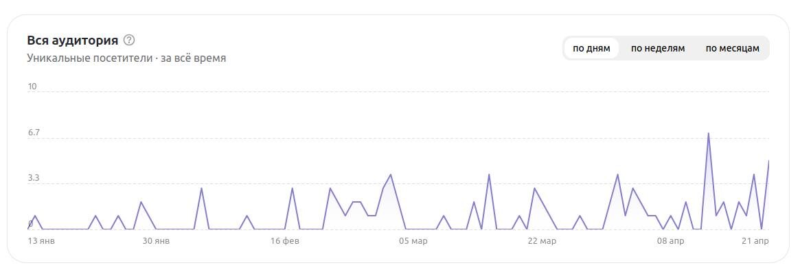 Вся аудитория