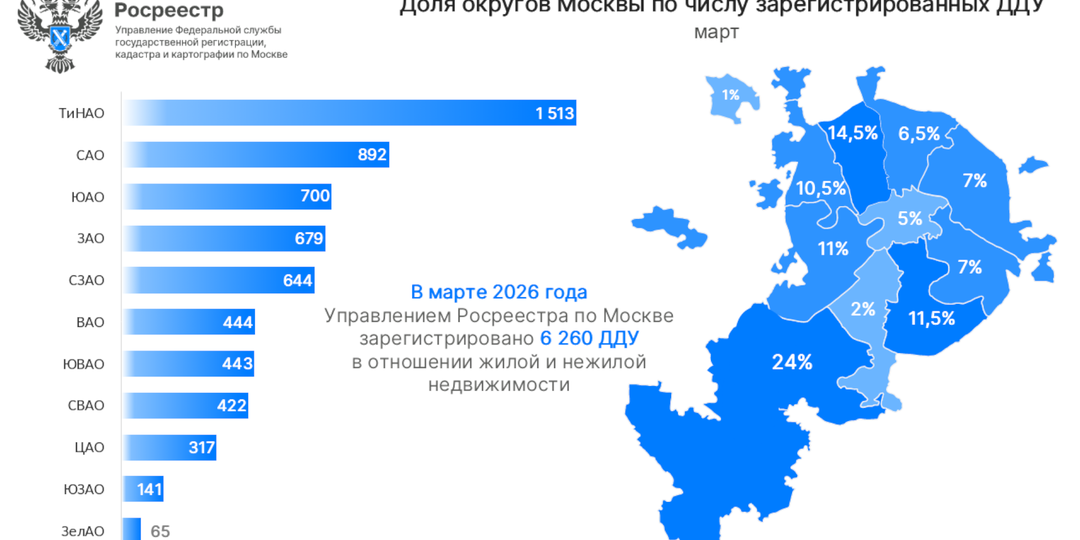В каких округах Москвы чаще покупали новостройки в марте 2026-го?