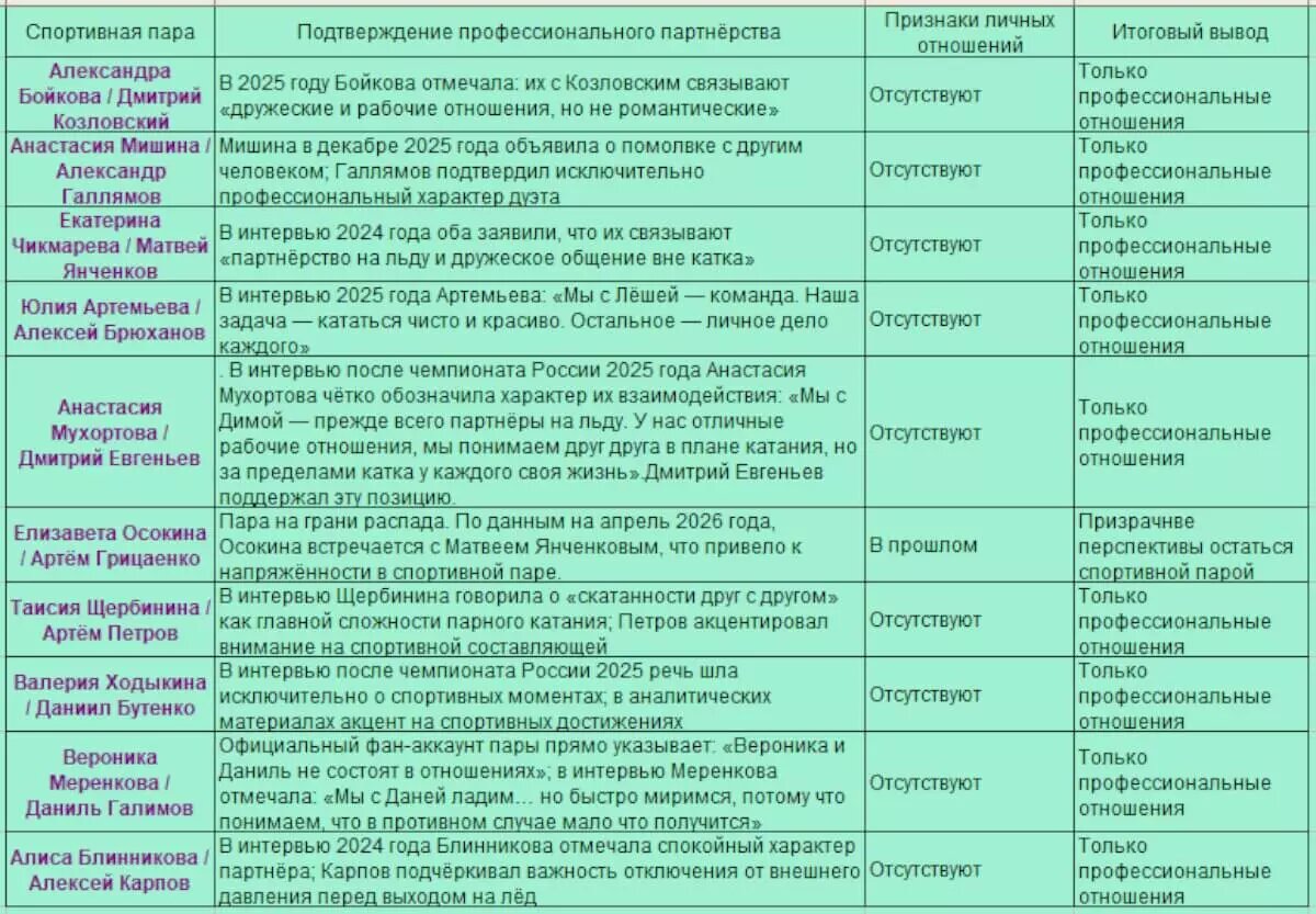    Спортивные пары в российском фигурном катании не являются парами в жизни