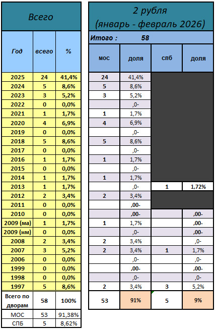 2 рубля (январь-февраль 2026 года)