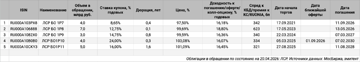 Облигации на МосБирже: ЛСР.