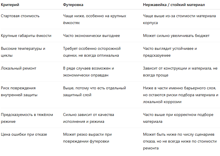 Эта таблица не отвечает на вопрос «что лучше». Она показывает другое: одни и те же критерии по-разному работают для разных решений.
