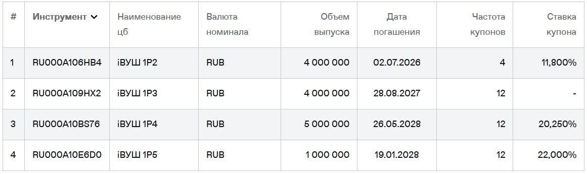 Облигации ПАО "ВУШ" на Мосбирже. Данные от 22.04.2026. Источник: сайт Мосбиржи