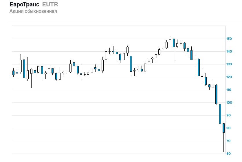 Недельный график котировок акций "Евротранс" (на 22.04.2026 года)